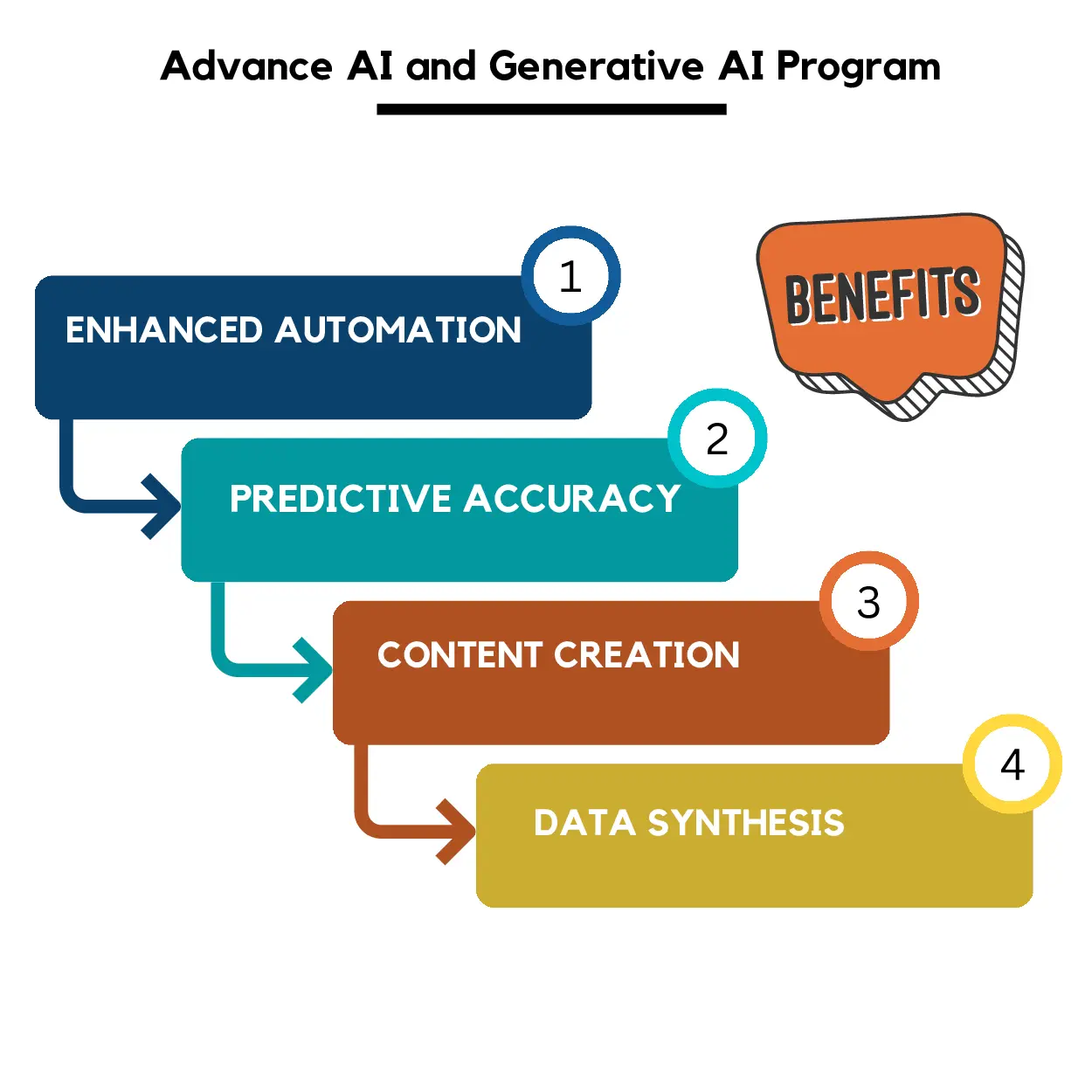 Advanced AI & Generative AI Program Benefits Illustration